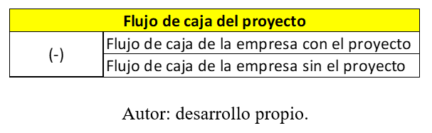 Formula flujo de caja incremental