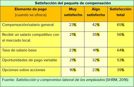 Satisfaccion del paquete de compensacion