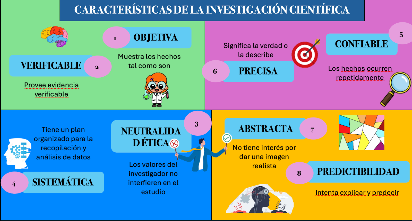 Ilustración 3: Características de la investigación científica - Fuente: Elaborada por Diana Elizabeth Peñaloza Román.