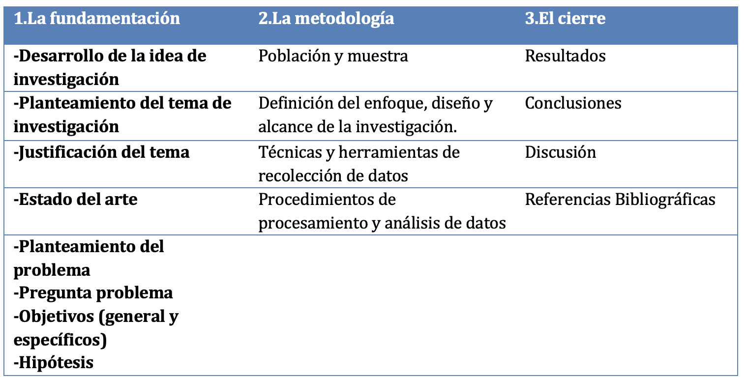 Tabla1: Aspectos centrales de una investigación - Fuente: Elaborada por Diana Elizabeth Peñaloza Román.