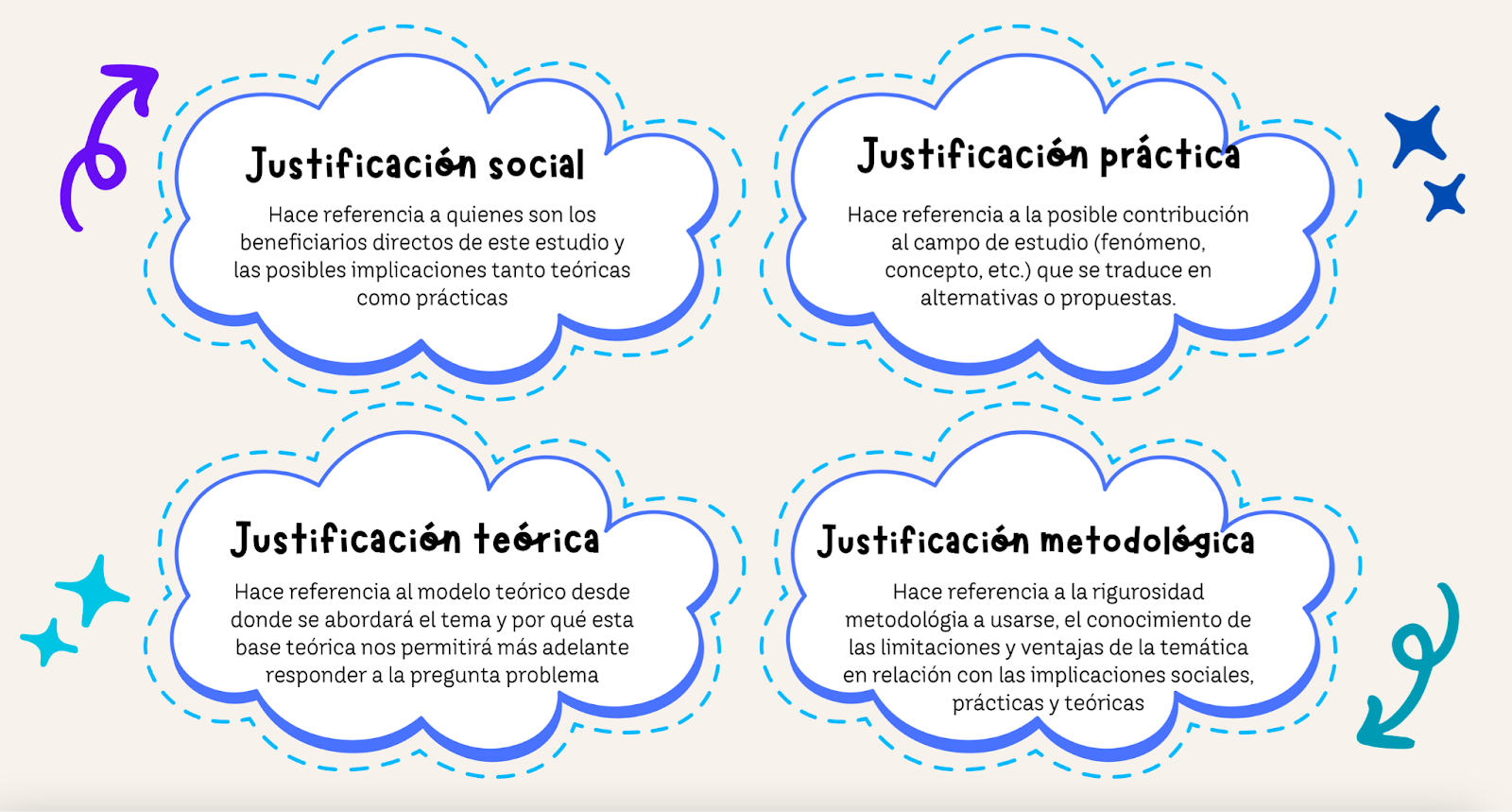 Ilustración 4: Elementos de la justificación - Fuente: Elaborada por Diana Elizabeth Peñaloza Román.