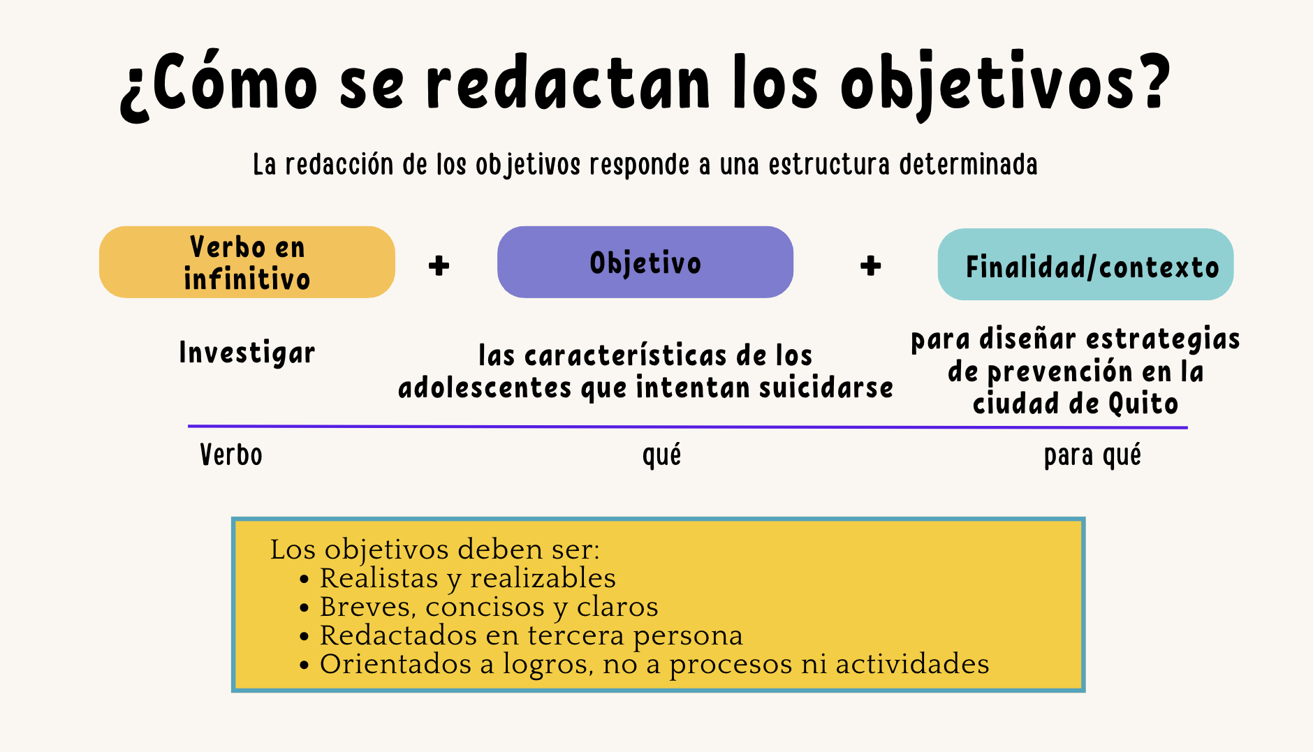 Ilustración 7: Estructura de los objetivos - Fuente: Elaborada por Diana Elizabeth Peñaloza Román.
