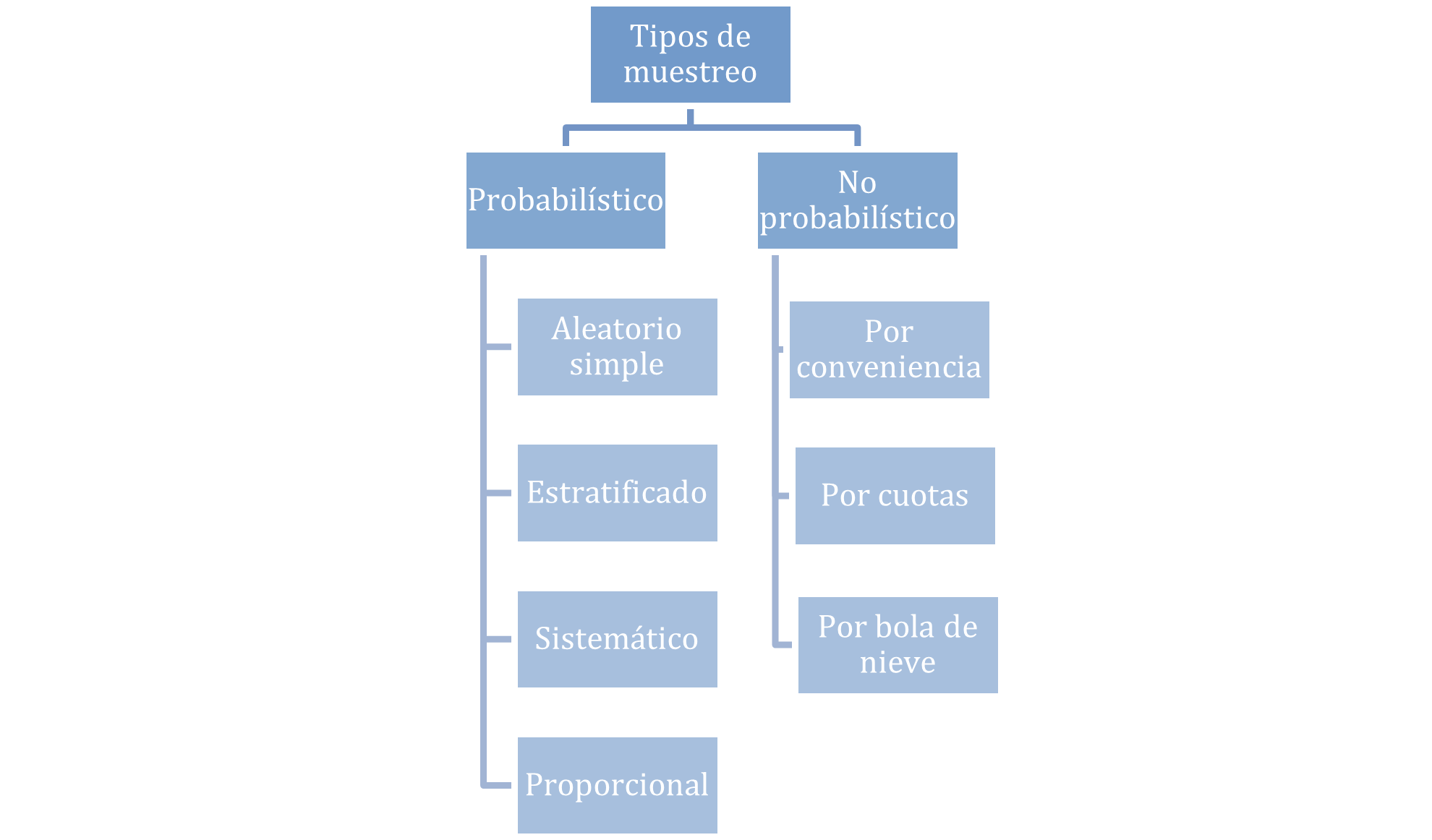 Ilustración 3: Técnicas de muestreo - Fuente: Elaborado por Diana Elizabeth Peñaloza Román.
