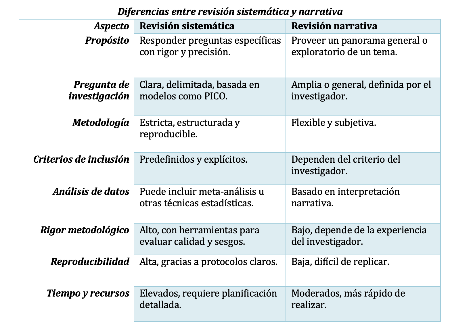 Tabla 4: Diferencias entre revisión sistemática y narrativa - Fuente: Elaborado por Diana Elizabeth Peñaloza Román.