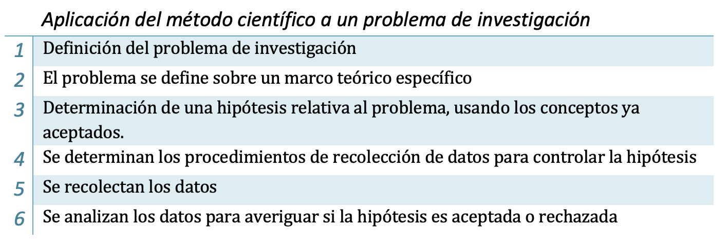 Tabla 1: Pasos de la metodología propiamente dicha en la investigación cuantitativa - Fuente: Marradi (2018a, pp. 53,54).