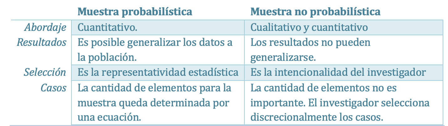 Tabla 3: Características de las muestras probabilísticas y no probabilísticas - Fuente: Etkin y Ravettino (2018, p.92).