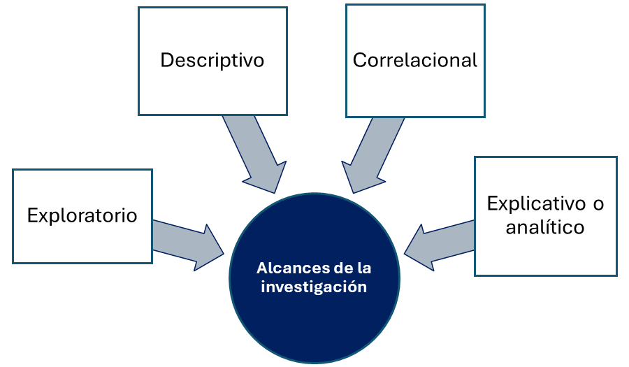 Ilustración 5: Alcances de la investigación científica - Fuente: Elaborado por Diana Elizabeth Peñaloza Román.