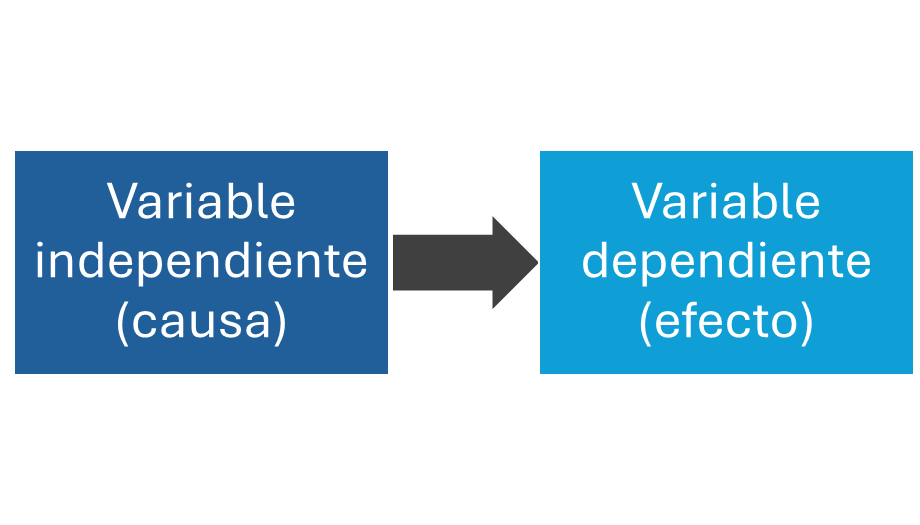 Ilustración 6: Variables en la investigación - Fuente: Elaborado por Diana Elizabeth Peñaloza Román.