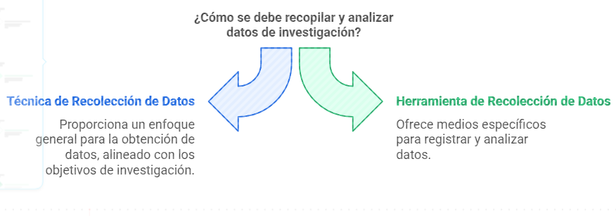 Ilustración 1: Técnicas e instrumentos de recolección de datos - Fuente: Imagen elaborada con Napkin.IA. (19 de enero de 2025).