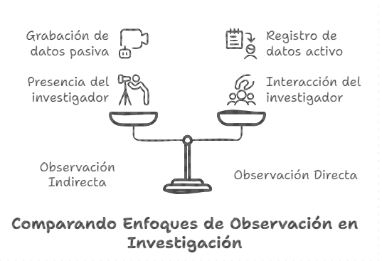Ilustración 3:Comparación de enfoques de observación en la investigación - Fuente: Imagen elaborada con Napkin.IA. (19 de enero de 2025)