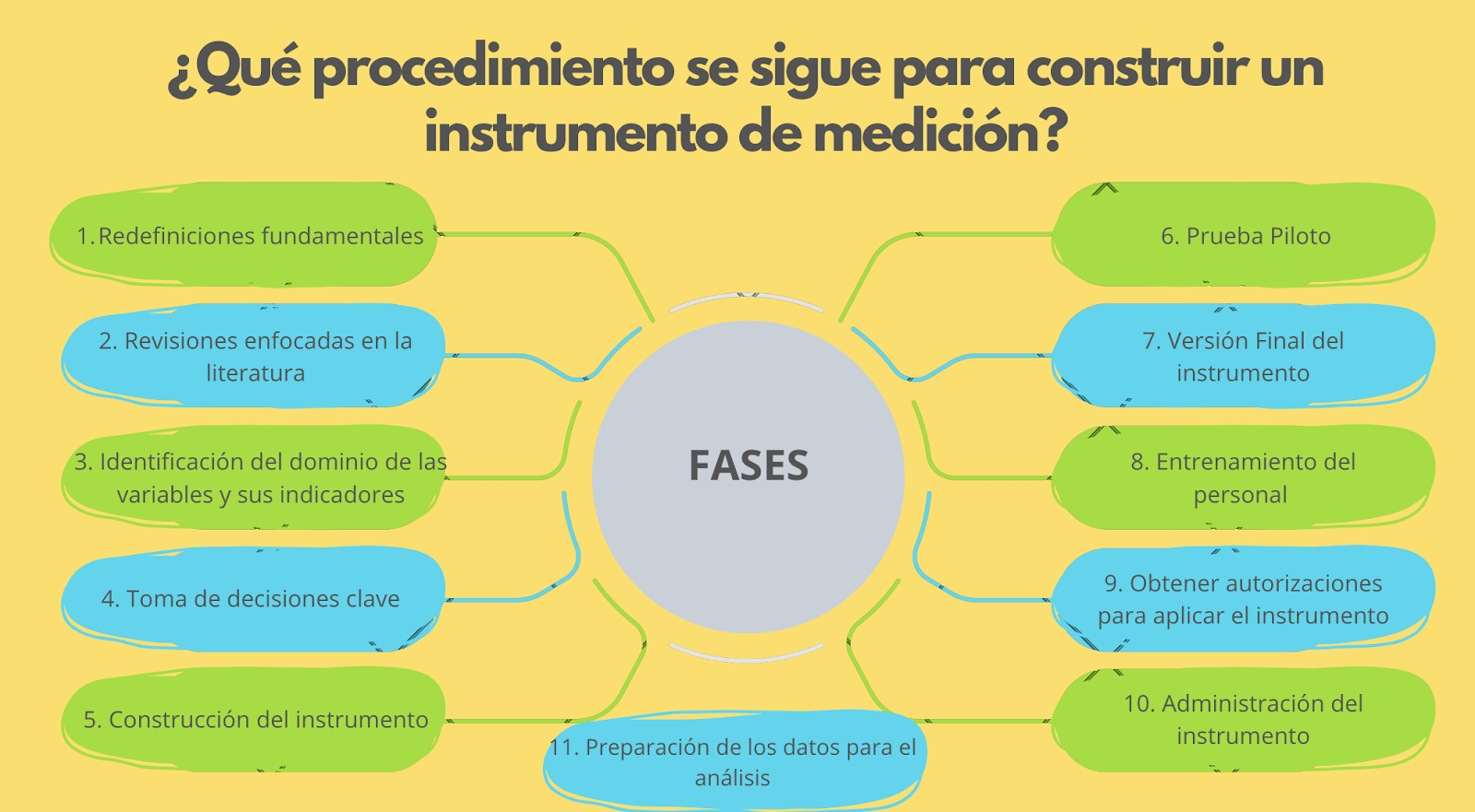 Ilustración 6: Pasos para construir un instrumento - Fuente: Elaborado por Diana Elizabeth Peñaloza Román.