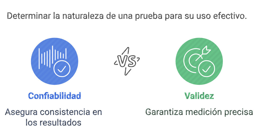 Ilustración 8: Confiabilidad y Validez de una prueba psicométrica