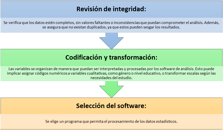 Ilustración 3: Preparación de los datos - Fuente: Cuadro elaborado por Diana Elizabeth Peñaloza Román.
