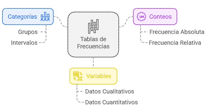 Ilustración 6: Tablas de frecuencias - Fuente: Imagen elaborada con Napkin.IA. (19 de enero de 2025)