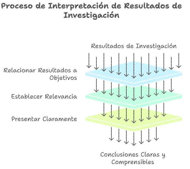 Ilustración 8: Proceso de interpretación de resultados - Fuente: Imagen elaborada con Napkin.IA. (19 de enero de 2025)