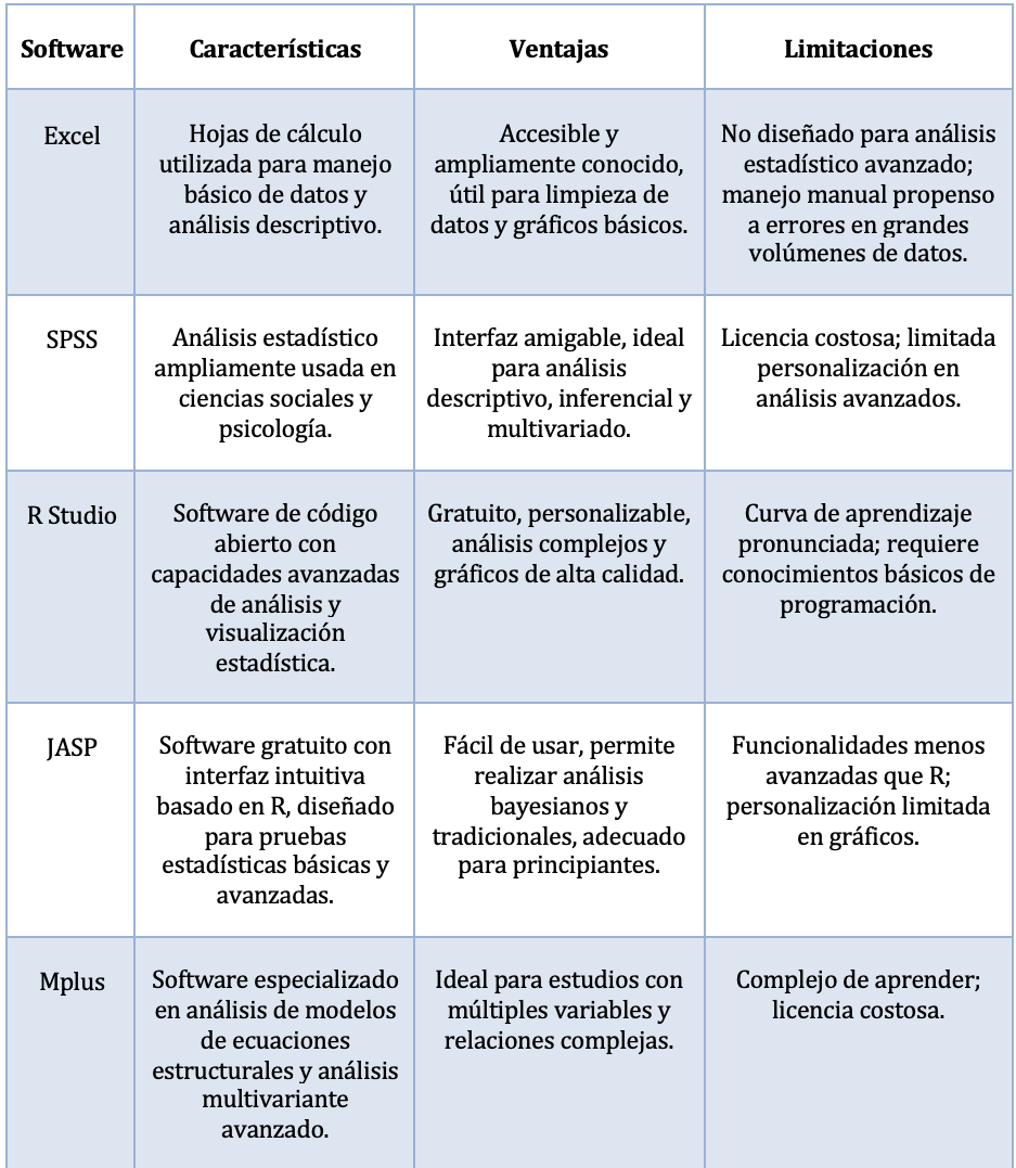 Tabla 2: Softwares de procesamiento de datos estadísticos - Fuente: Cuadro elaborado por Diana Elizabeth Peñaloza Román.