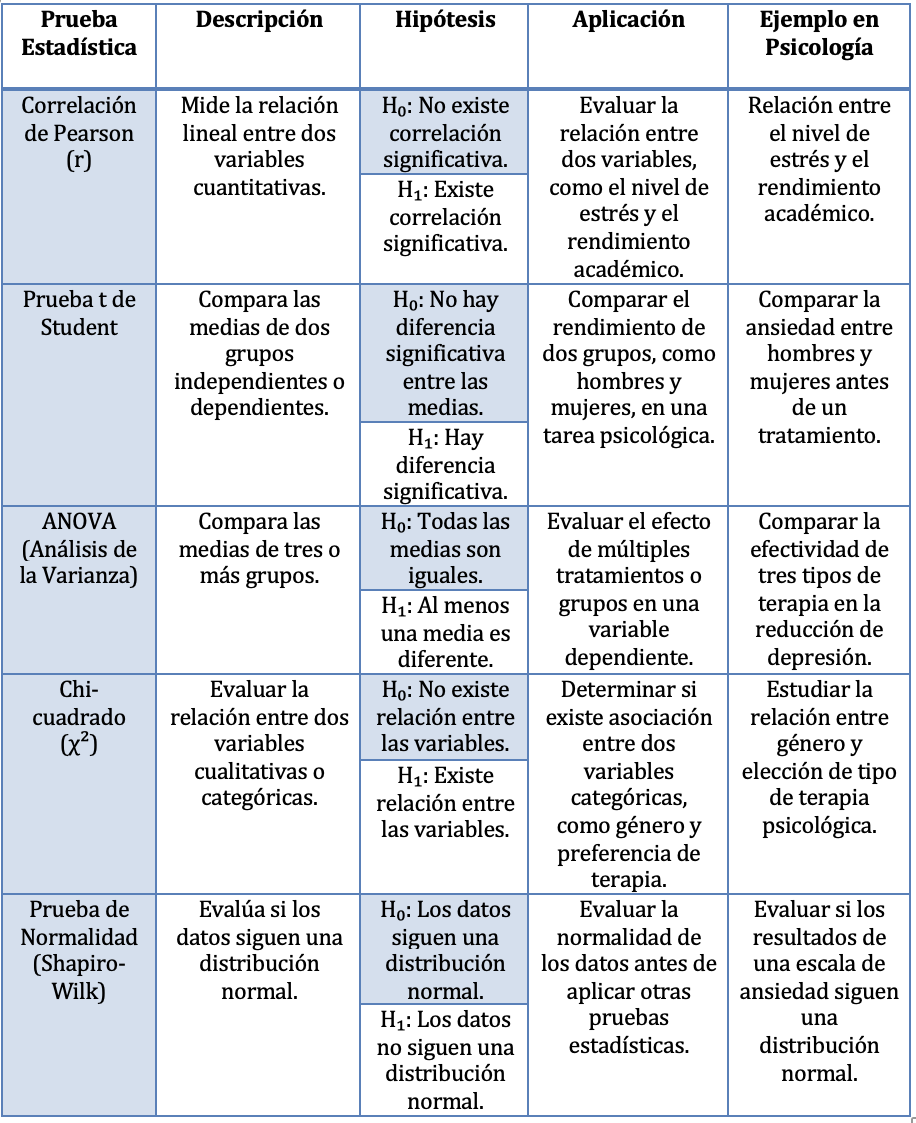 Tabla 3: Pruebas de hipótesis - Fuente: Cuadro elaborado por Diana Elizabeth Peñaloza Román.