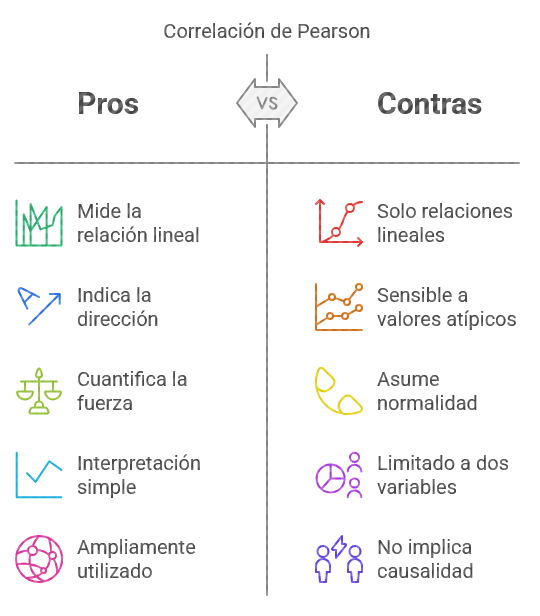 Ilustración 11: Correlación de Pearson - Fuente: Imagen elaborada con Napkin.IA. (19 de enero de 2025)