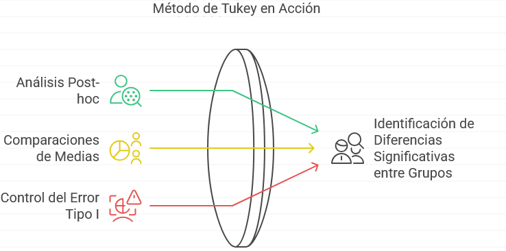Ilustración 16: Método de Tukey - Fuente: Imagen elaborada con Napkin.IA. (19 de enero de 2025)
