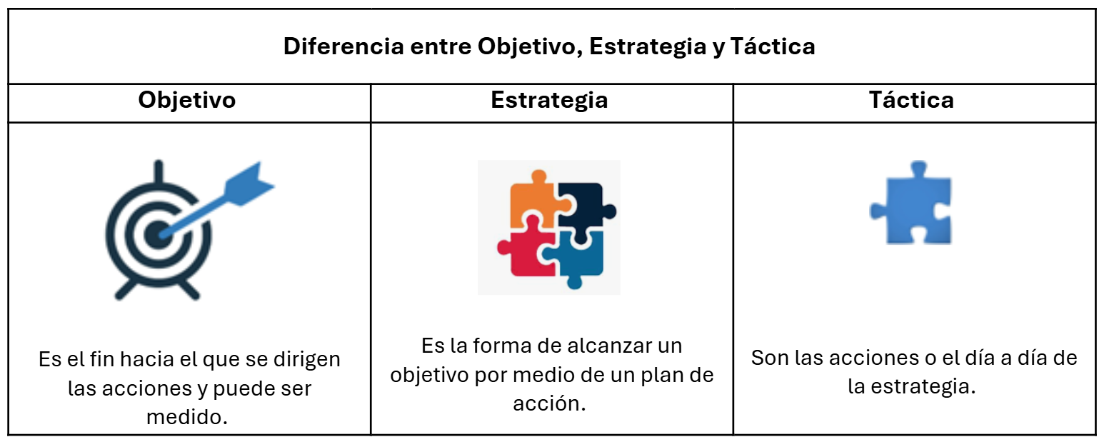  Figura 2:  Diferencia entre objetivo, estrategia y táctica