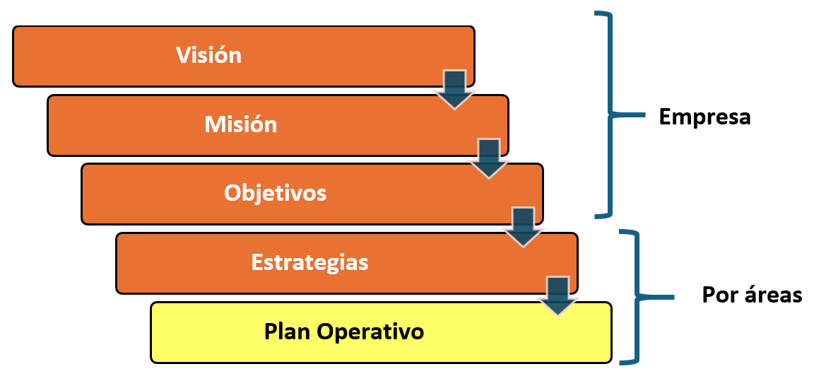  Figura 1. Descenso de los objetivos estratégicos a los planes operativos