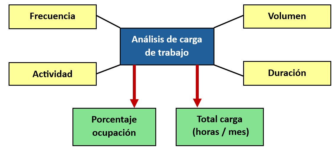 Figura 10: Parámetros para la medición de la carga de trabajo