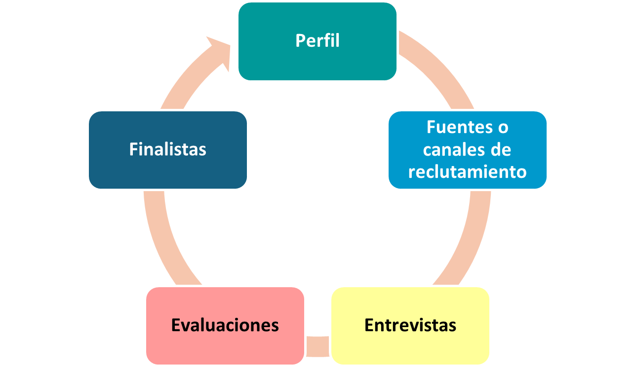 Figura 5: Etapas en un proceso de reclutamiento y selección de personal