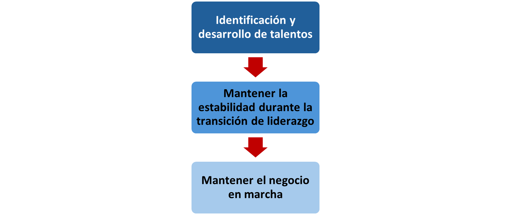 Figura 8: Beneficios de un plan de sucesión