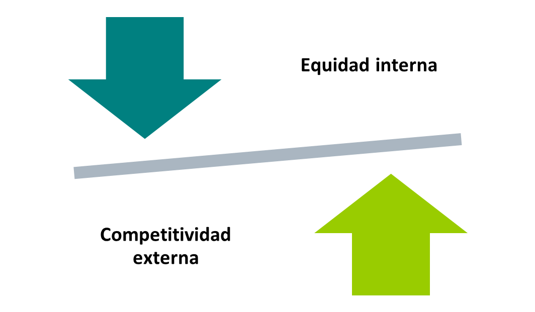Figura 9: Equilibrio salarial entre la equidad interna y competitividad externa