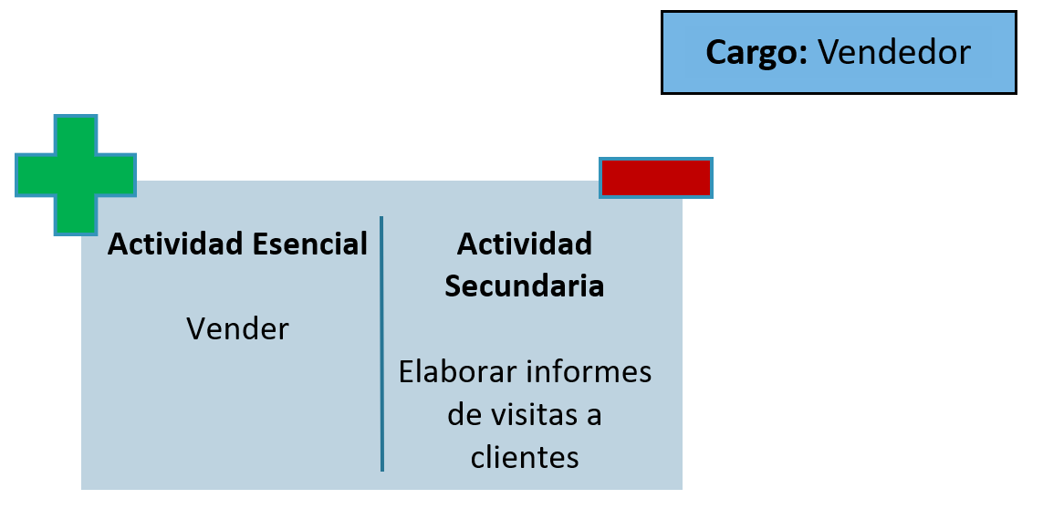 Figura 3: Actividades esenciales y secundarias de un cargo
