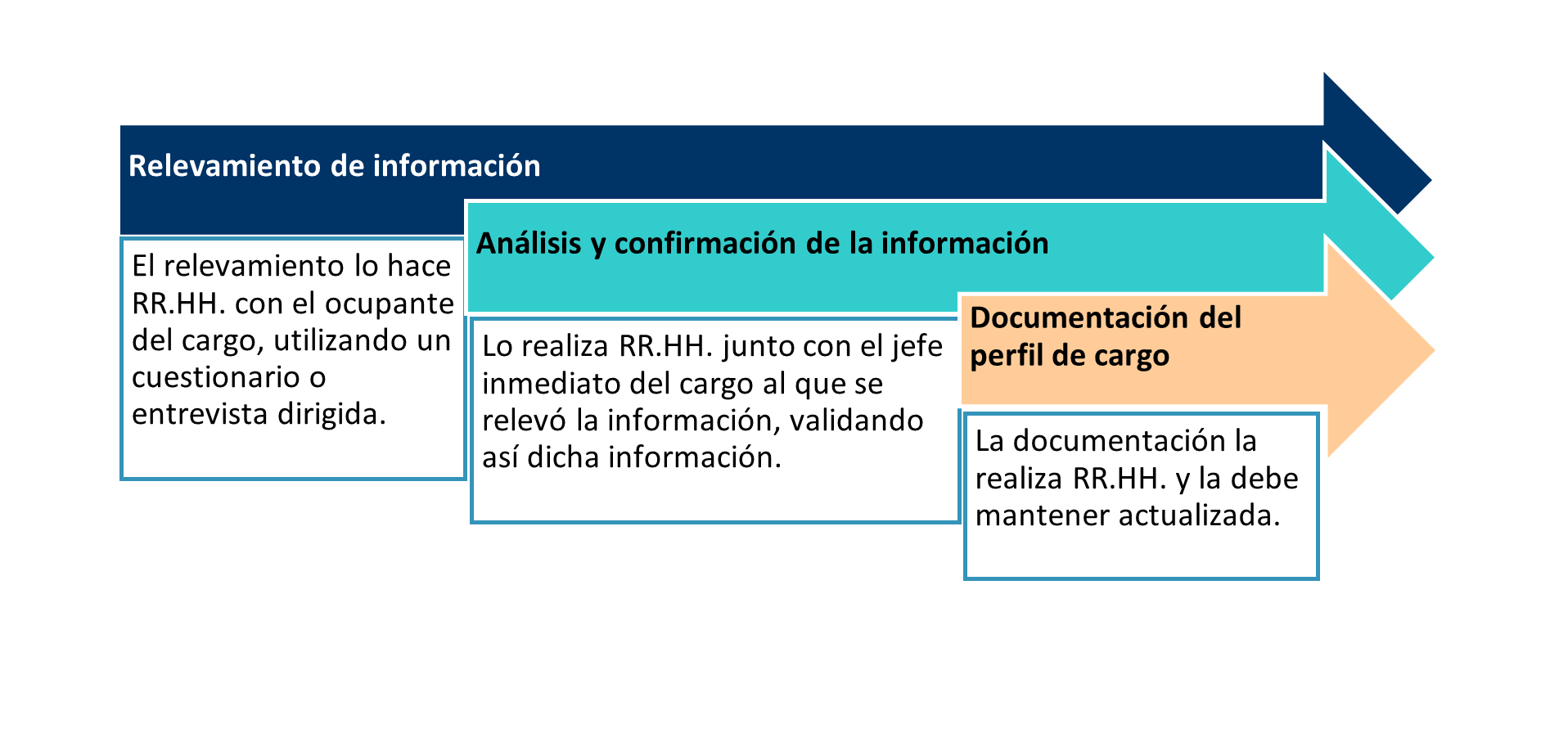 Figura 2. Fases del análisis y documentación del perfil de cargo