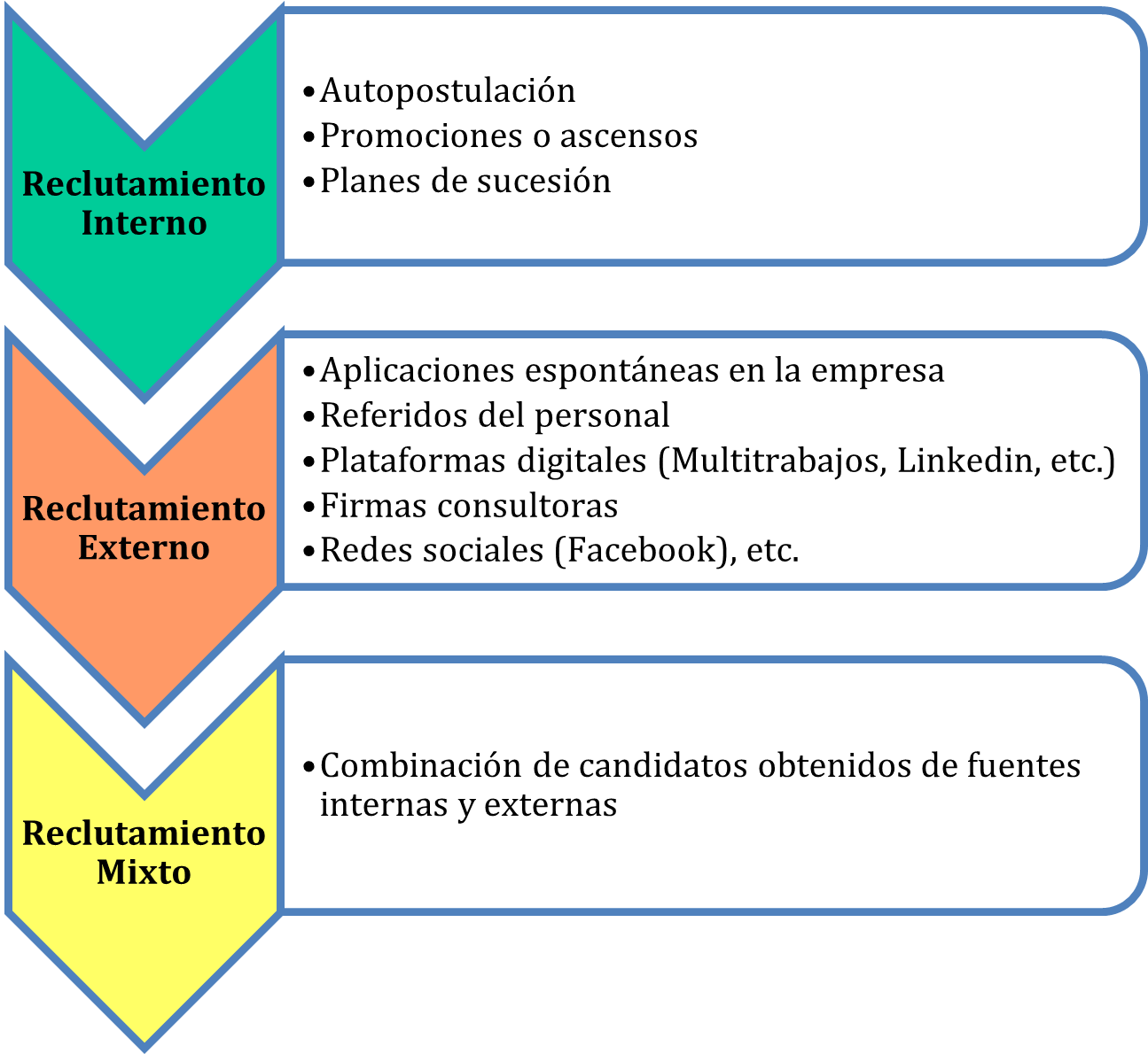 Figura 2: Fuentes o canales de reclutamiento
