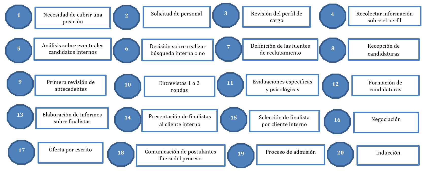 Figura 4: Pasos de un proceso de reclutamiento y selección dentro de una organización