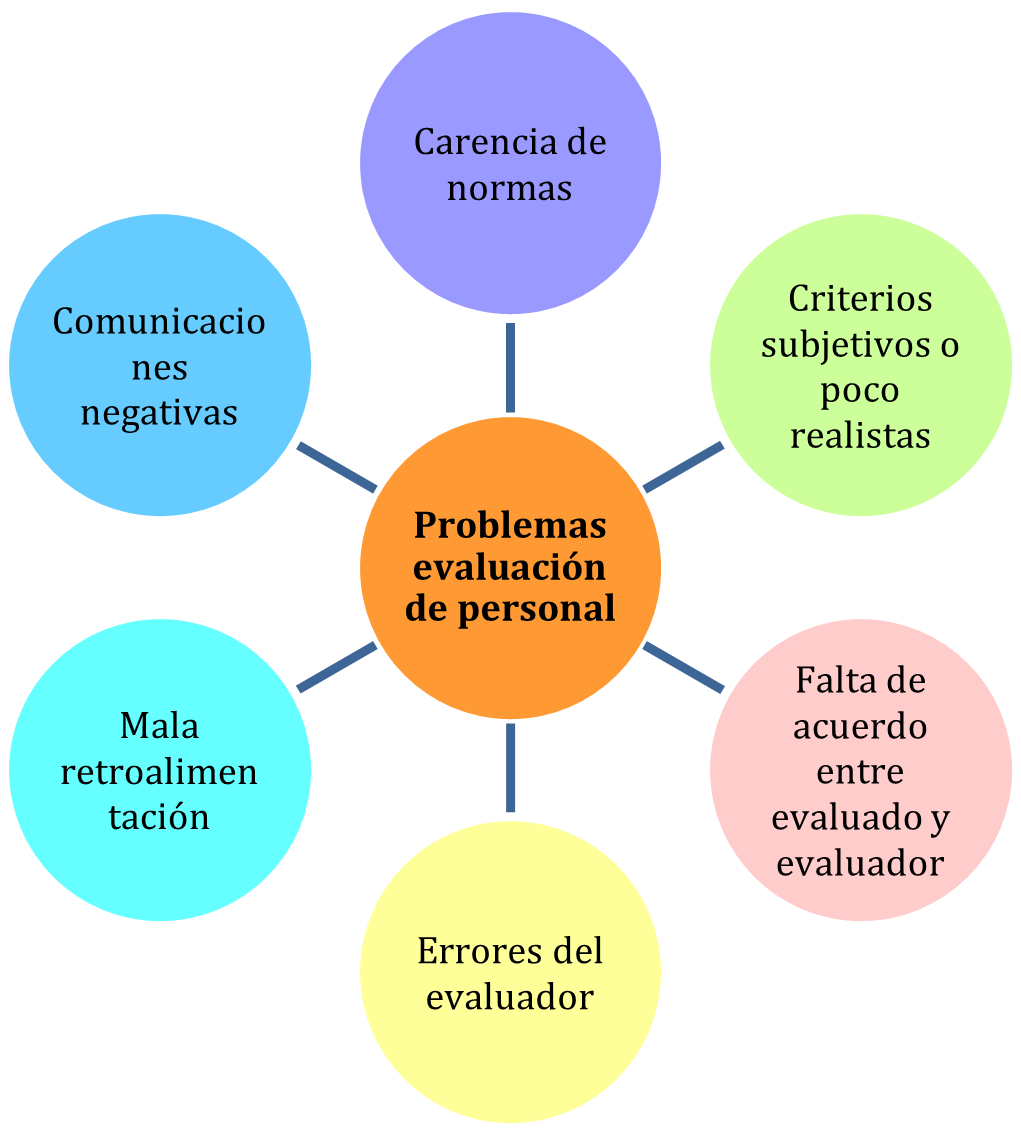 Figura 1: Problemas más comunes en la evaluación de personal