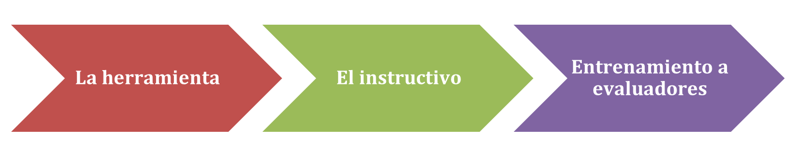   Figura 2: Elementos clave del proceso de evaluación de personal