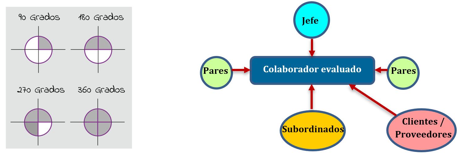Figura 5: Evaluadores  / cuadrantes en la evaluación de competencias