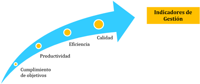  Figura 4: Cuantificación del desempeño mediante indicadores de gestión