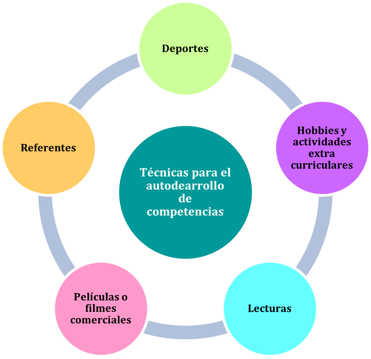 Figura 5: Técnicas para el autodesarrollo de competencias