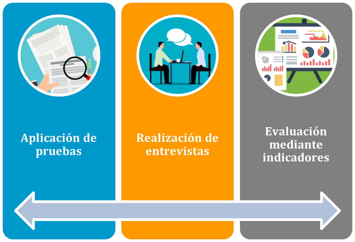 Figura 7: Algunos métodos para evaluar la eficacia de la capacitación