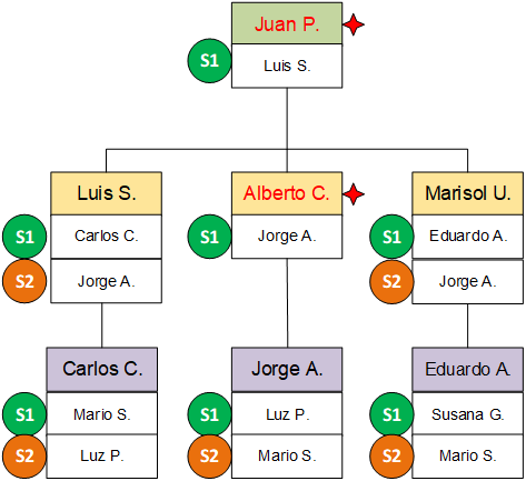 Figura 5. Diagrama de reemplazo personas por jubilarse