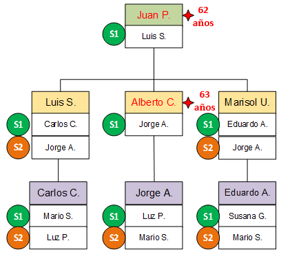 Figura 5. Diagrama de reemplazo personas por jubilarse