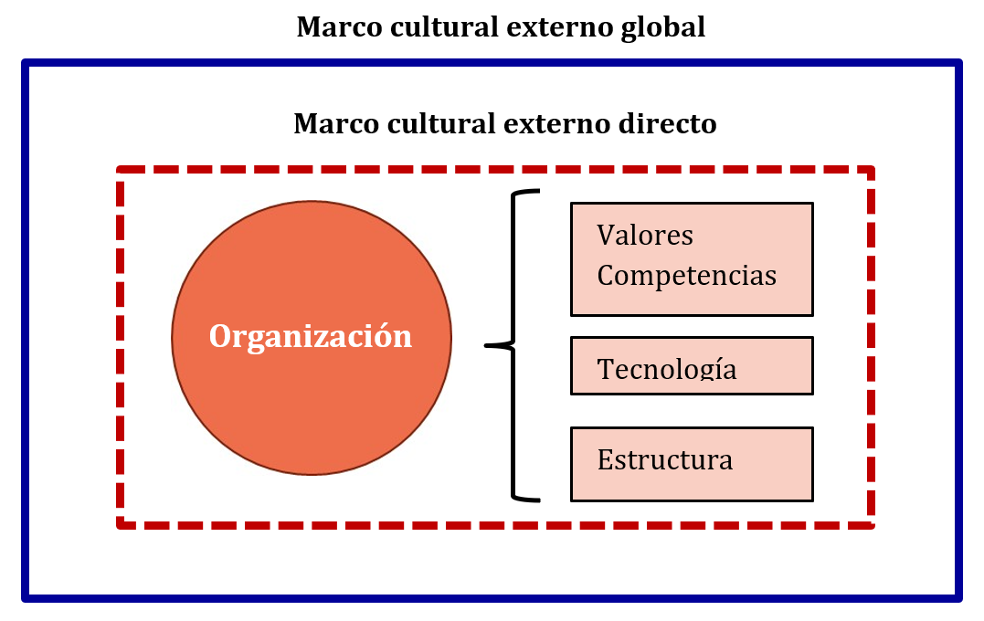 Figura 2. Elementos que integran la cultura organizacional