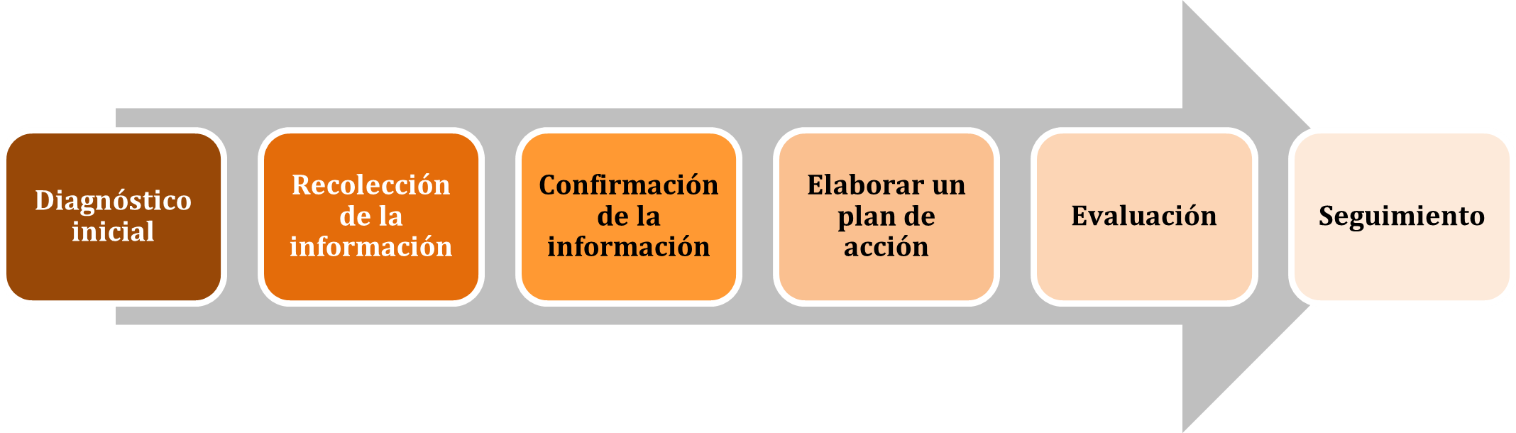Figura 3. Medición de la cultura organizacional