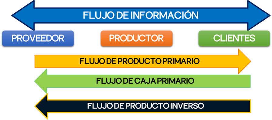 Figura 1 Flujos de la Cadena de Suministros