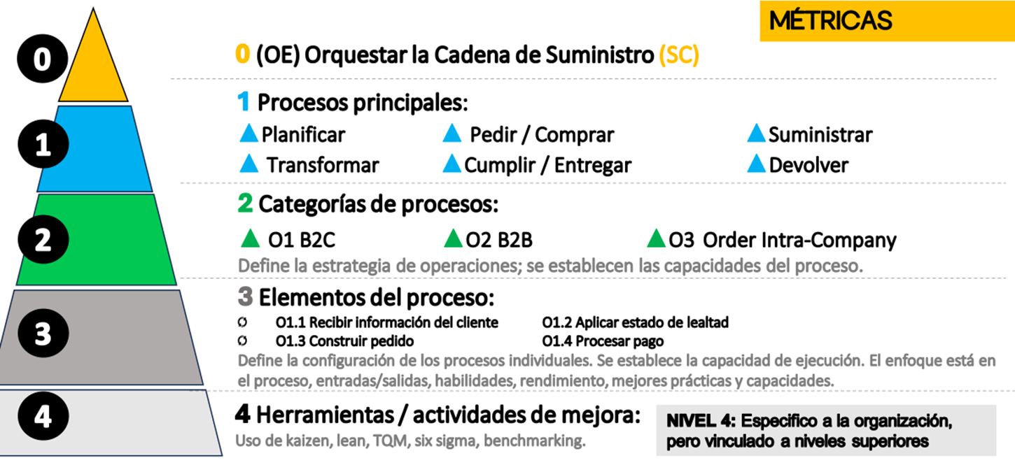 Figura 10: Estandarización en la cadena de suministros