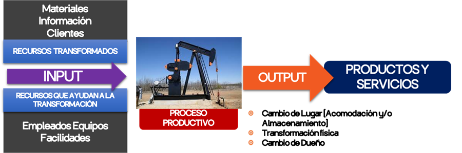Figura 6: Procesos en la cadena de suministros.