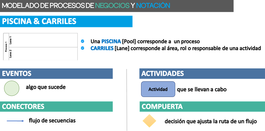 Figura 8: Modelado de procesos
