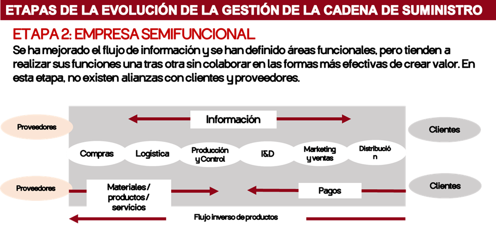 Figura 12: Etapa 2 – Evolución cadena de suministros