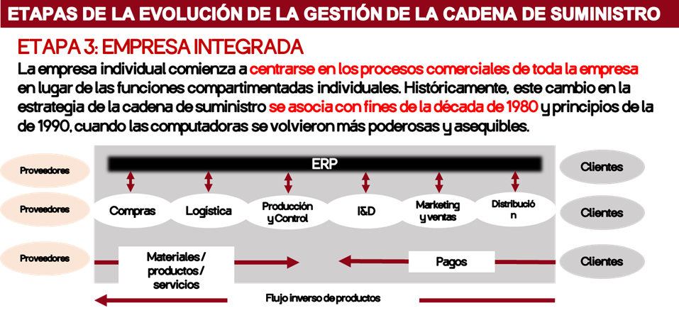 Figura 13: Etapa 3 – Evolución cadena de suministros