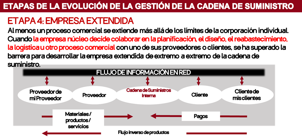Figura 14: Etapa 4 – Evolución cadena de suministros